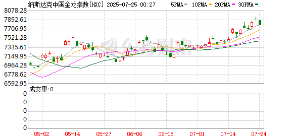 周三热门中概股多数上涨 台积电涨2.44% 蔚来跌2.00%