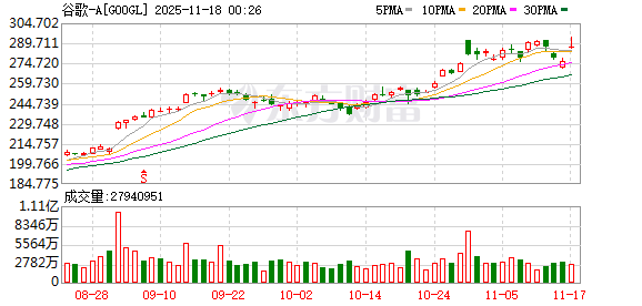 今夜 谷歌暴涨!美联储 降息大消息!