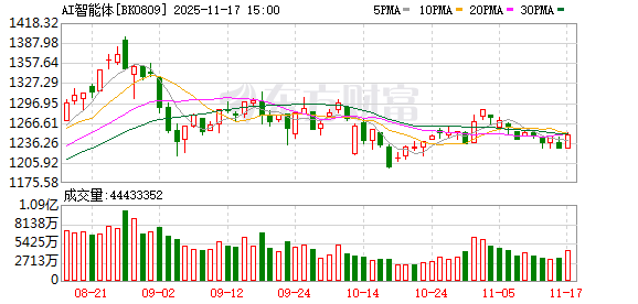 Gemini 3.0引期待!巴菲特首次建仓 AI应用成布局重点?
