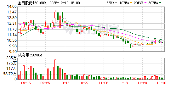 金田股份股东户数增加839户,户均持股11.92万元
