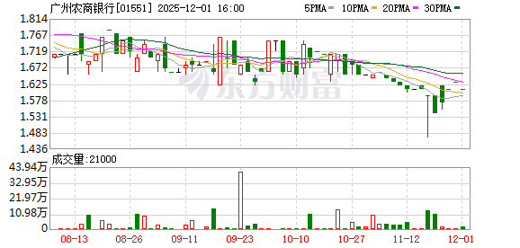广州农商行百亿低效益资产出售完毕