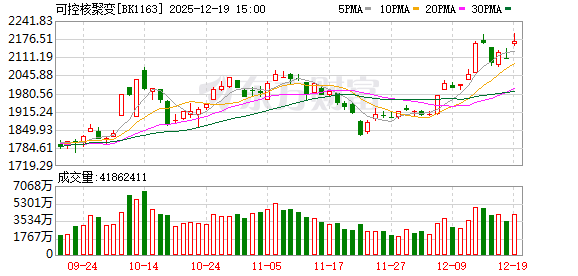 特朗普集团跨界核聚变!多股拉升涨停 机构关注+业绩高增个股来了