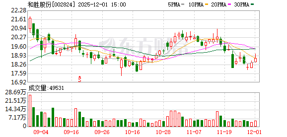 和胜股份股东户数减少124户,户均持股14.15万元