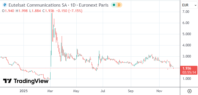 “欧版星链”股价重挫 软银砍半持股考验欧洲科技主权梦